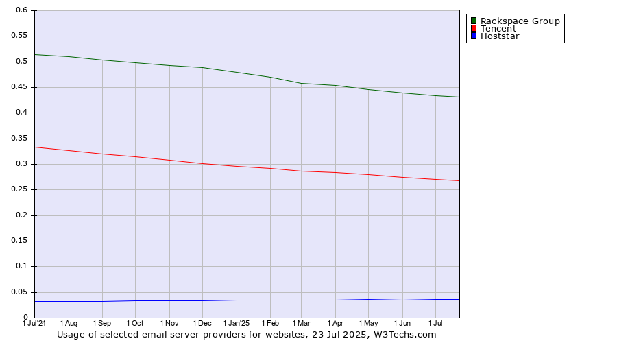Historical trends in the usage of Rackspace Group vs. Tencent vs. Hoststar