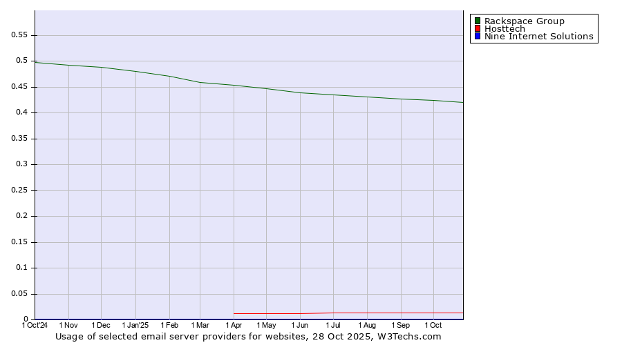 Historical trends in the usage of Rackspace Group vs. Hosttech vs. Nine Internet Solutions