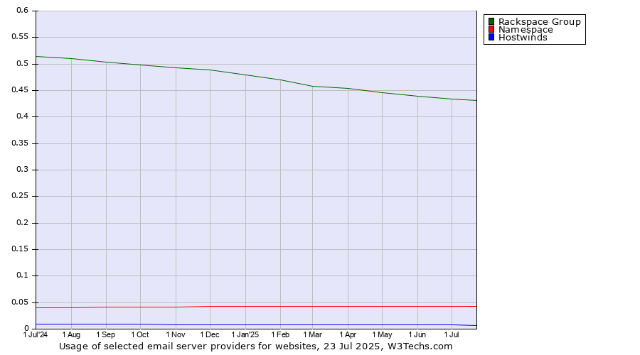 Historical trends in the usage of Rackspace Group vs. Namespace vs. Hostwinds