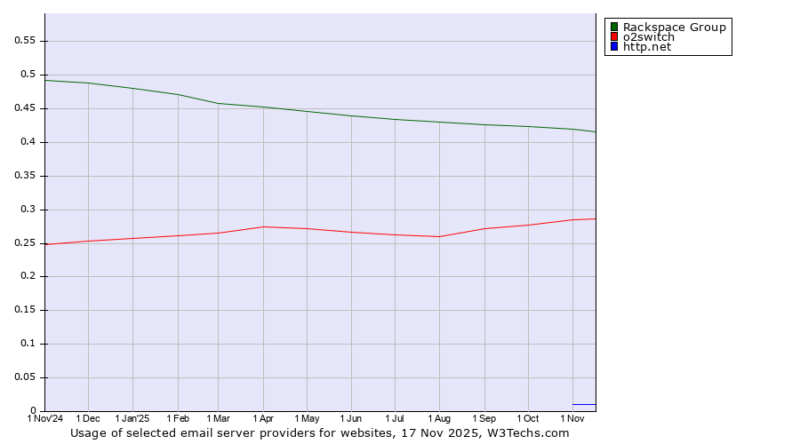Historical trends in the usage of Rackspace Group vs. o2switch vs. http.net