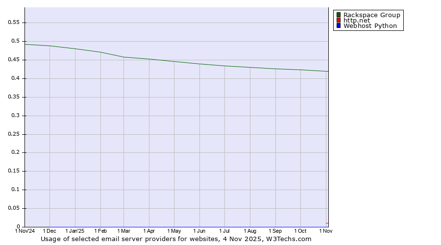 Historical trends in the usage of Rackspace Group vs. http.net vs. Webhost Python
