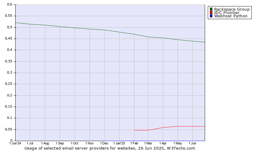 Historical trends in the usage of Rackspace Group vs. IDC Frontier vs. Webhost Python