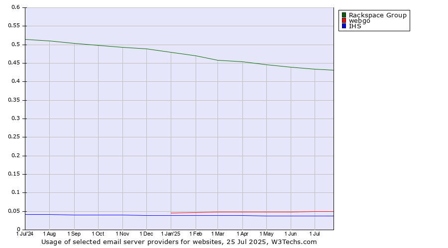 Historical trends in the usage of Rackspace Group vs. webgo vs. IHS