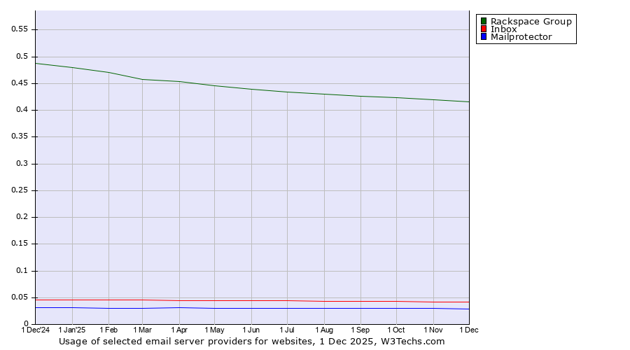 Historical trends in the usage of Rackspace Group vs. Inbox vs. Mailprotector