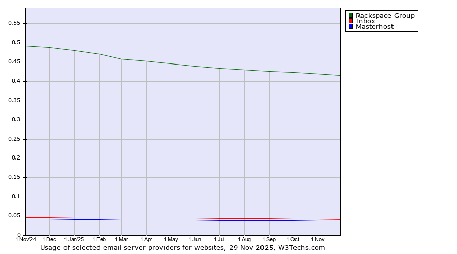 Historical trends in the usage of Rackspace Group vs. Inbox vs. Masterhost