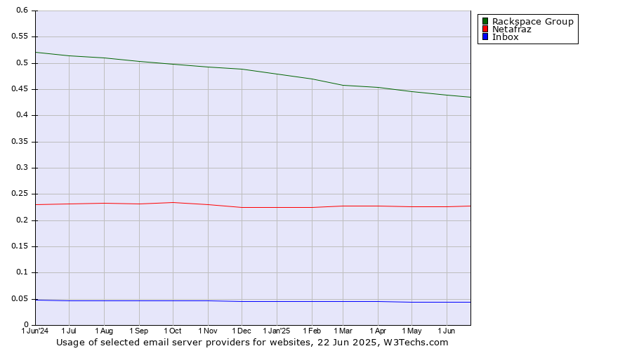Historical trends in the usage of Rackspace Group vs. Netafraz vs. Inbox