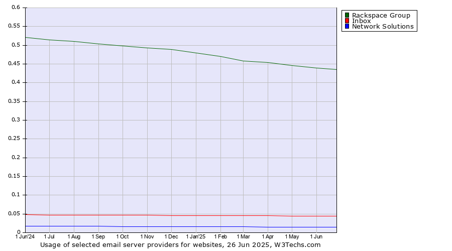 Historical trends in the usage of Rackspace Group vs. Inbox vs. Network Solutions