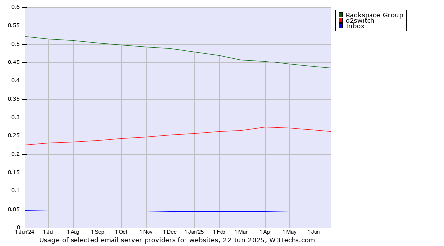 Historical trends in the usage of Rackspace Group vs. o2switch vs. Inbox