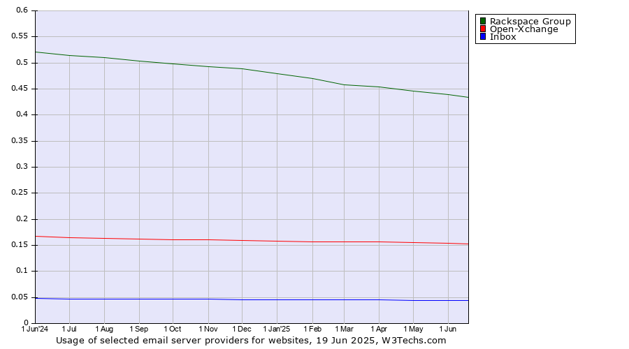 Historical trends in the usage of Rackspace Group vs. Open-Xchange vs. Inbox
