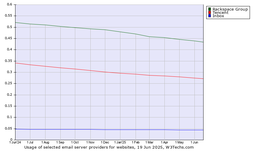 Historical trends in the usage of Rackspace Group vs. Tencent vs. Inbox