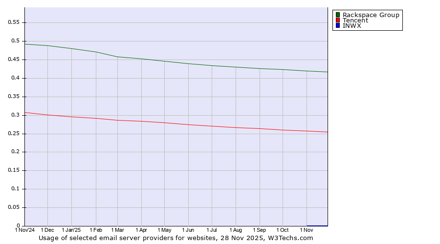 Historical trends in the usage of Rackspace Group vs. Tencent vs. INWX