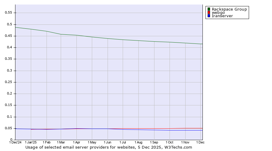 Historical trends in the usage of Rackspace Group vs. webgo vs. Iranserver