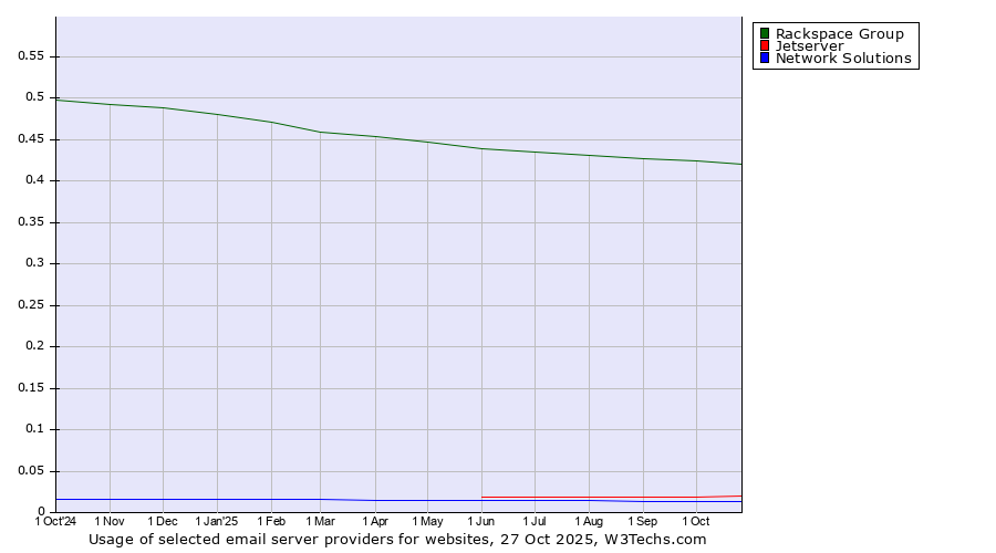 Historical trends in the usage of Rackspace Group vs. Jetserver vs. Network Solutions