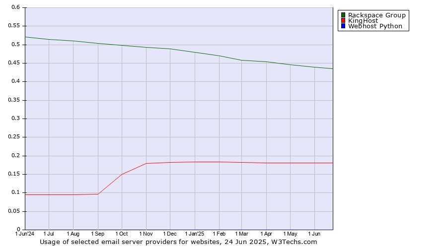 Historical trends in the usage of Rackspace Group vs. KingHost vs. Webhost Python