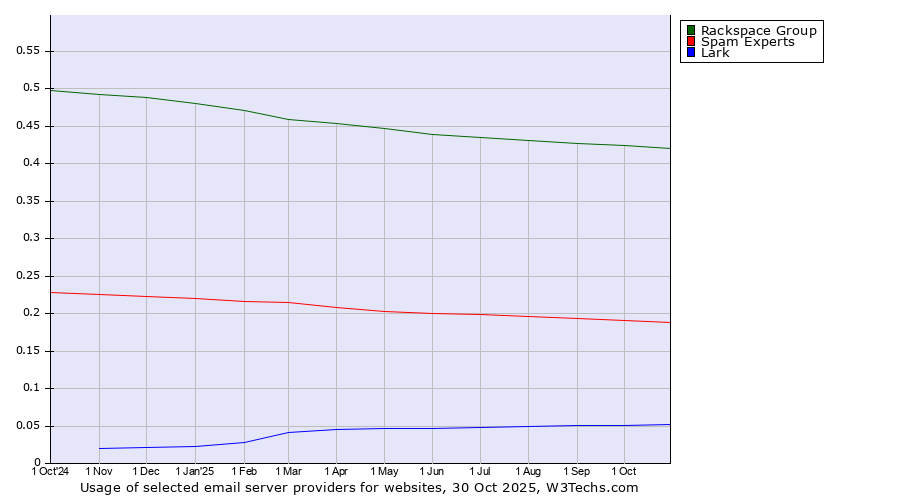 Historical trends in the usage of Rackspace Group vs. Spam Experts vs. Lark