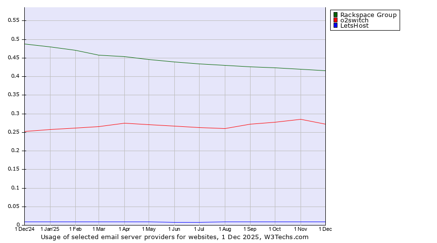 Historical trends in the usage of Rackspace Group vs. o2switch vs. LetsHost