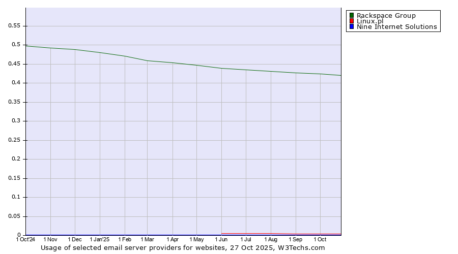 Historical trends in the usage of Rackspace Group vs. Linux.pl vs. Nine Internet Solutions