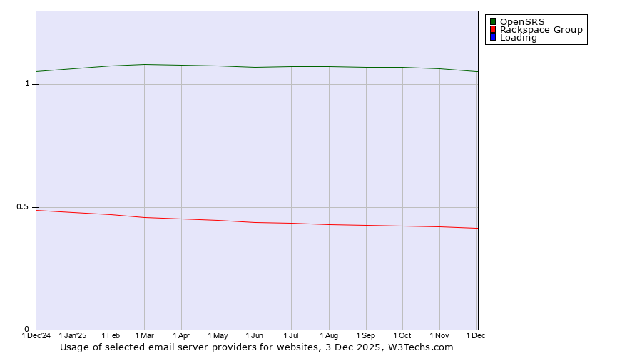 Historical trends in the usage of OpenSRS vs. Rackspace Group vs. Loading