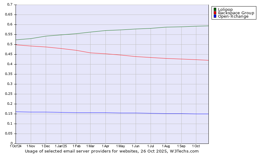 Historical trends in the usage of Lolipop vs. Rackspace Group vs. Open-Xchange