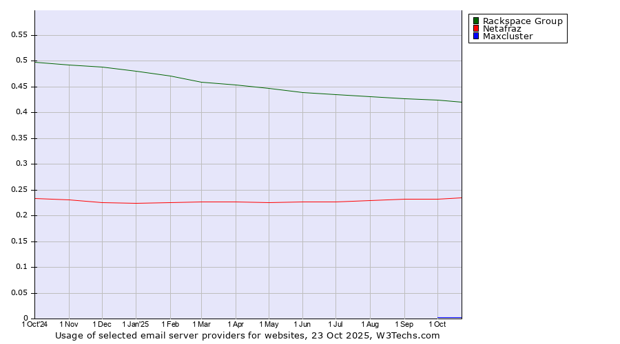 Historical trends in the usage of Rackspace Group vs. Netafraz vs. Maxcluster