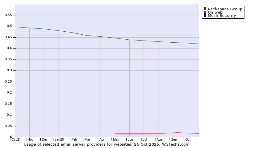 Historical trends in the usage of Rackspace Group vs. Uniweb vs. Mesh Security