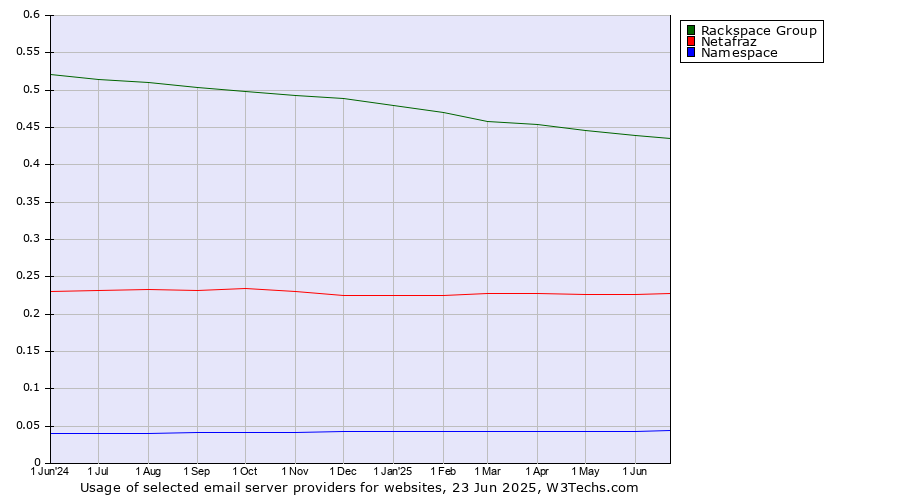 Historical trends in the usage of Rackspace Group vs. Netafraz vs. Namespace