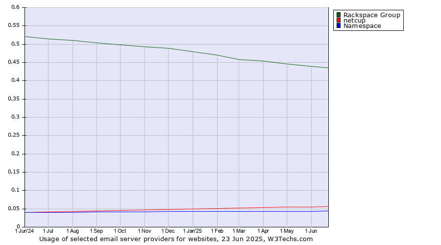 Historical trends in the usage of Rackspace Group vs. netcup vs. Namespace