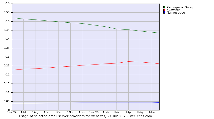 Historical trends in the usage of Rackspace Group vs. o2switch vs. Namespace