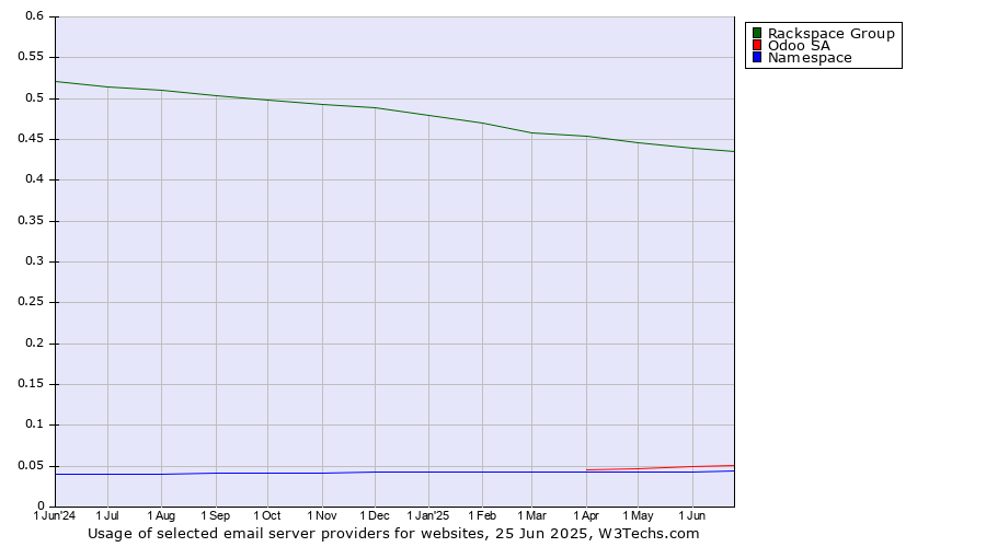 Historical trends in the usage of Rackspace Group vs. Odoo SA vs. Namespace