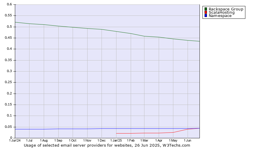 Historical trends in the usage of Rackspace Group vs. ScalaHosting vs. Namespace