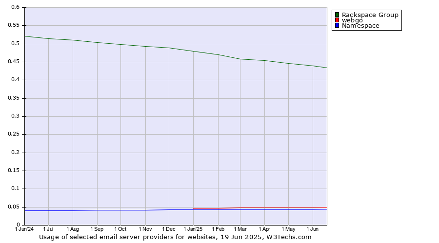 Historical trends in the usage of Rackspace Group vs. webgo vs. Namespace