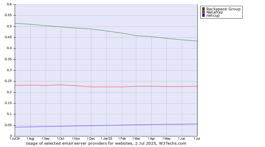 Historical trends in the usage of Rackspace Group vs. Netafraz vs. netcup