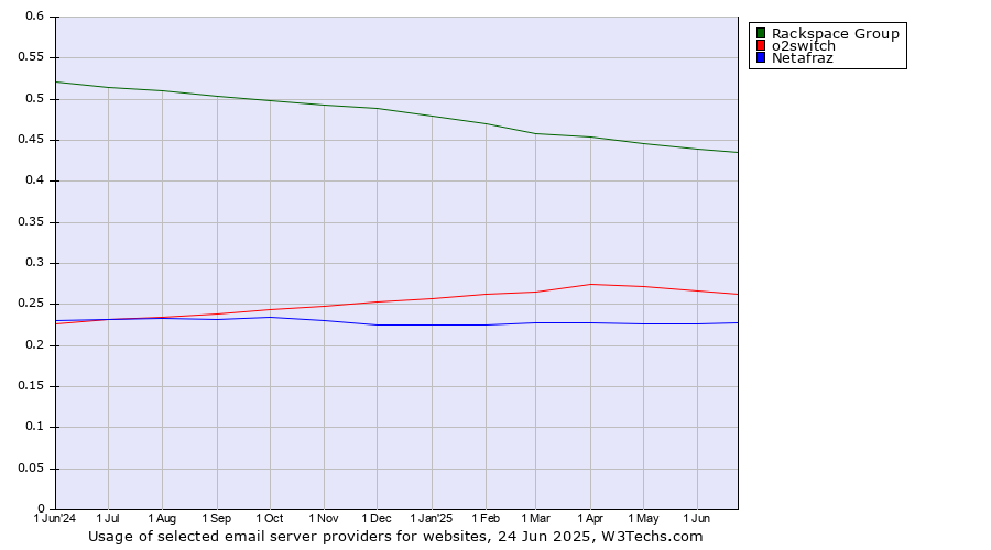 Historical trends in the usage of Rackspace Group vs. o2switch vs. Netafraz