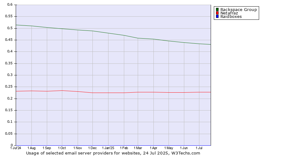 Historical trends in the usage of Rackspace Group vs. Netafraz vs. Raidboxes