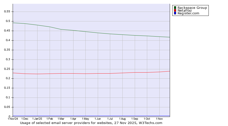 Historical trends in the usage of Rackspace Group vs. Netafraz vs. Register.com
