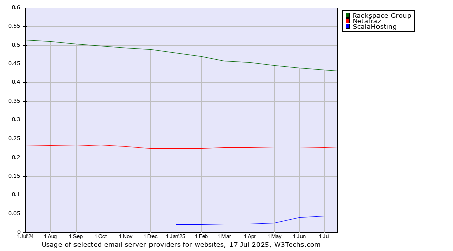 Historical trends in the usage of Rackspace Group vs. Netafraz vs. ScalaHosting