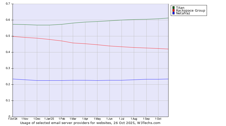Historical trends in the usage of Titan vs. Rackspace Group vs. Netafraz