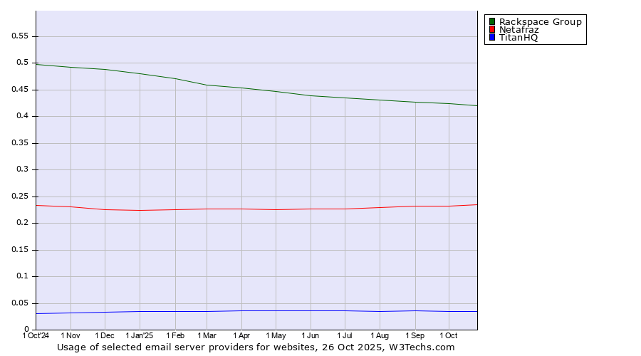 Historical trends in the usage of Rackspace Group vs. Netafraz vs. TitanHQ