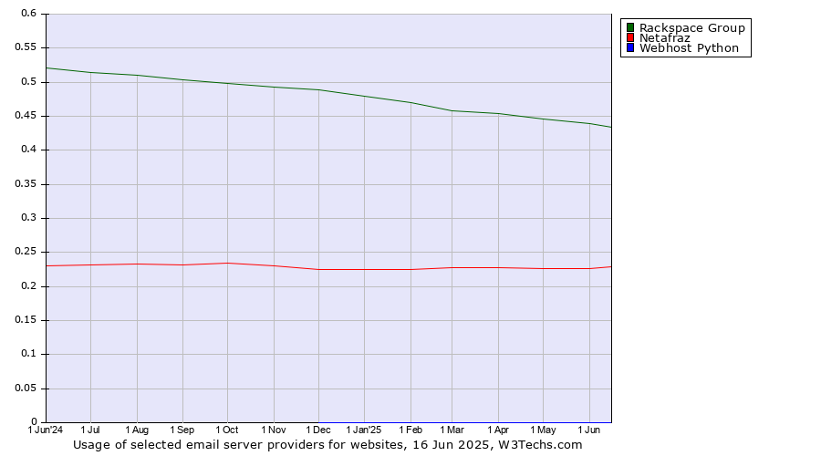 Historical trends in the usage of Rackspace Group vs. Netafraz vs. Webhost Python