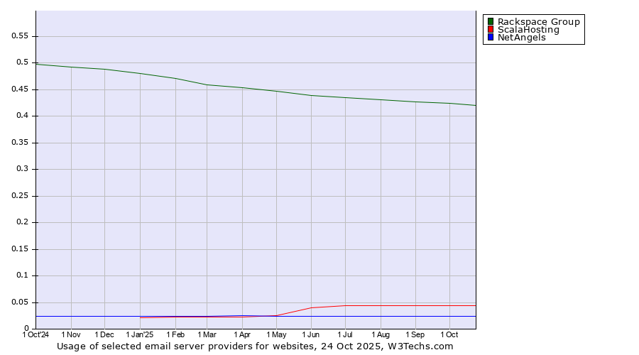 Historical trends in the usage of Rackspace Group vs. ScalaHosting vs. NetAngels
