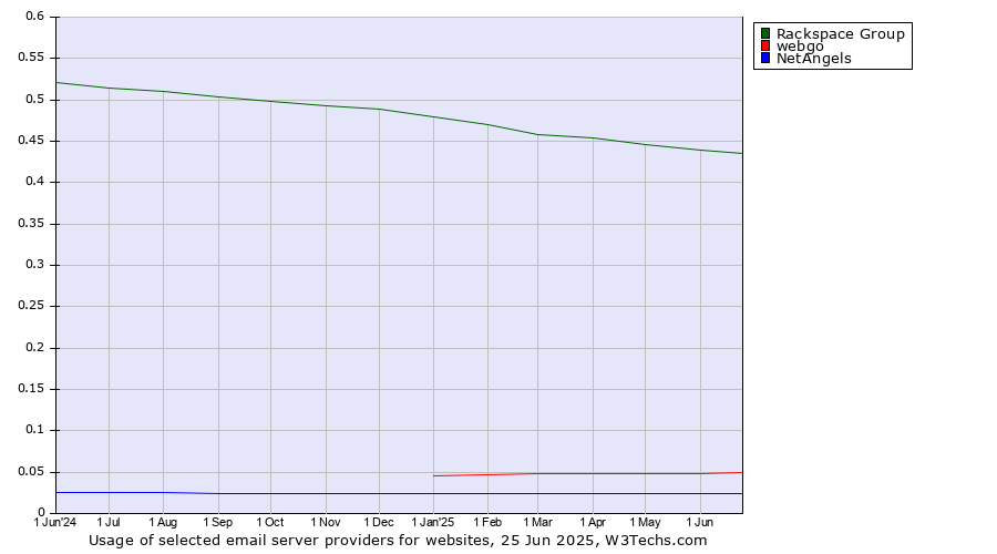 Historical trends in the usage of Rackspace Group vs. webgo vs. NetAngels