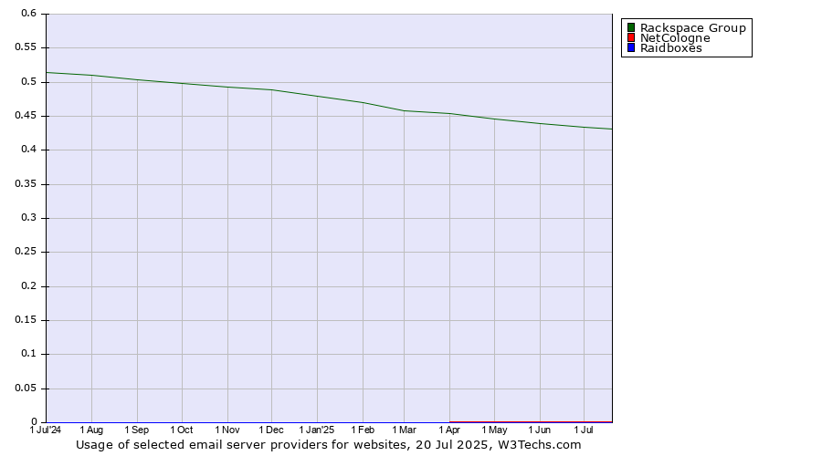 Historical trends in the usage of Rackspace Group vs. NetCologne vs. Raidboxes