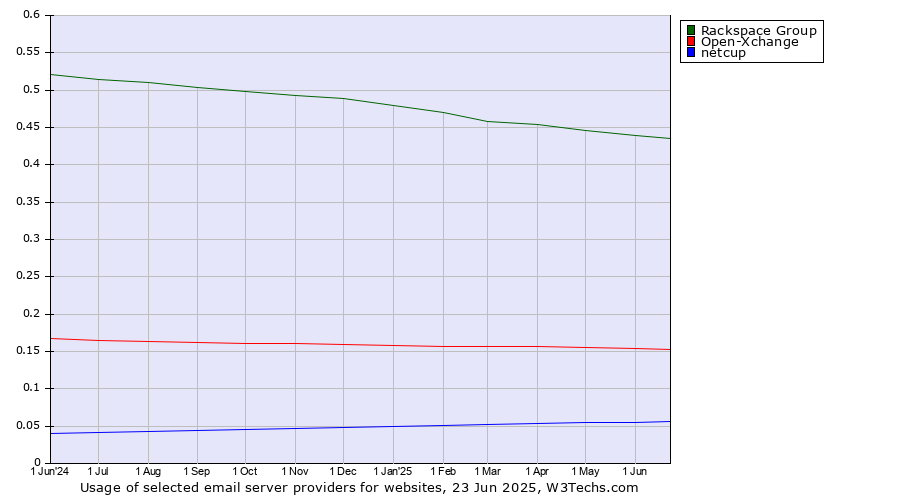 Historical trends in the usage of Rackspace Group vs. Open-Xchange vs. netcup