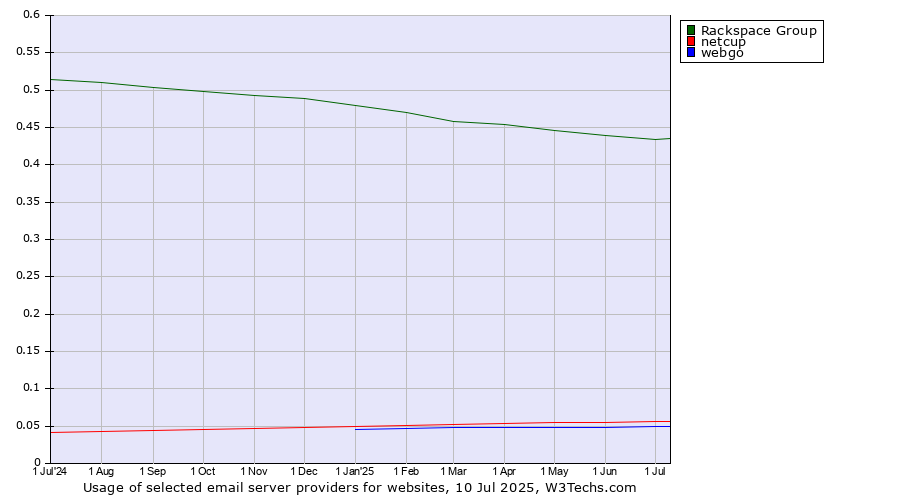 Historical trends in the usage of Rackspace Group vs. netcup vs. webgo
