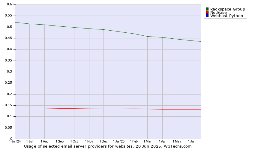 Historical trends in the usage of Rackspace Group vs. NetEase vs. Webhost Python