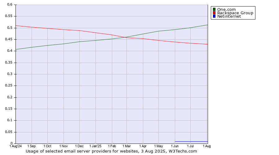 Historical trends in the usage of One.com vs. Rackspace Group vs. Netinternet