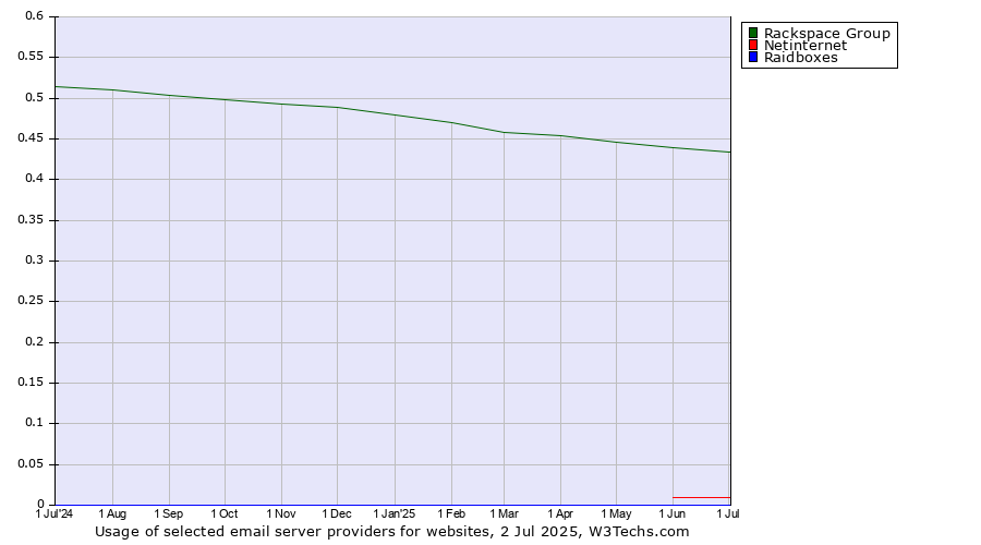 Historical trends in the usage of Rackspace Group vs. Netinternet vs. Raidboxes