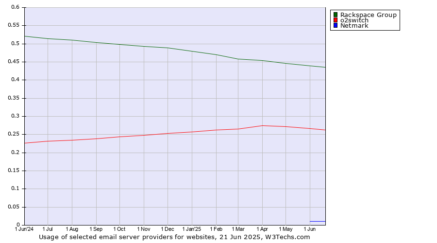 Historical trends in the usage of Rackspace Group vs. o2switch vs. Netmark