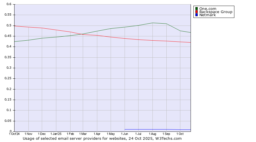 Historical trends in the usage of One.com vs. Rackspace Group vs. Netmark
