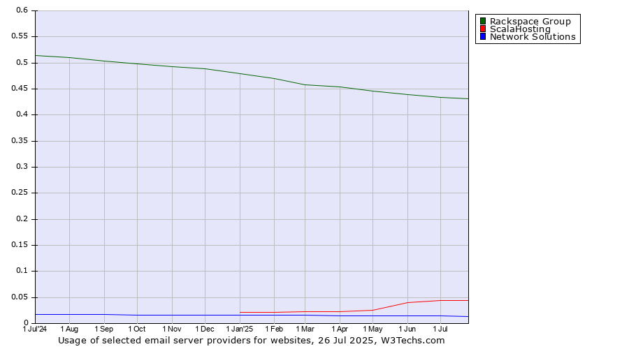 Historical trends in the usage of Rackspace Group vs. ScalaHosting vs. Network Solutions